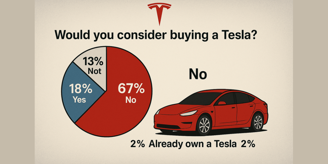 Pourquoi 67% des Américains tournent le dos à Tesla selon un nouveau sondage ?