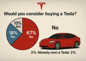 Pourquoi 67% des Américains tournent le dos à Tesla selon un nouveau sondage ?