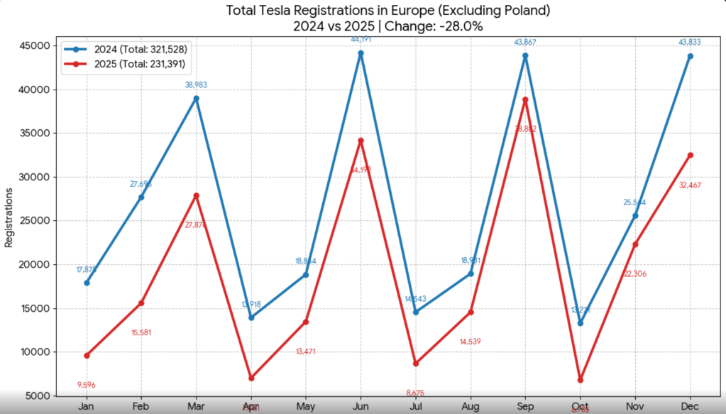 Graphique des ventes Tesla en Norvège