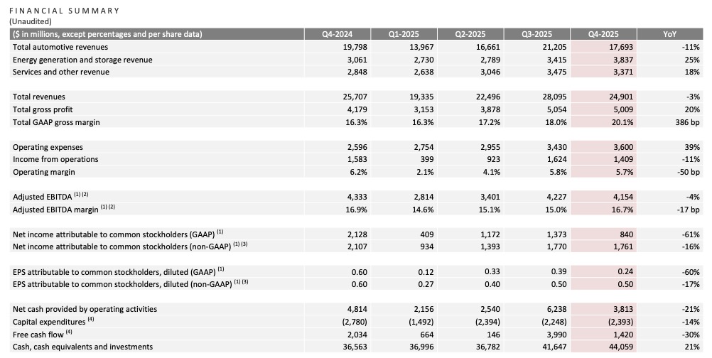 Tesla Q4 2025 Financial Results