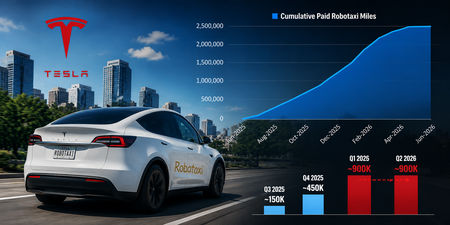Croissance stagnante des Robotaxi de Tesla
